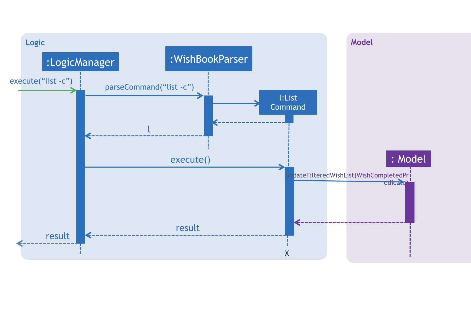 ListCompletedSequenceDiagram