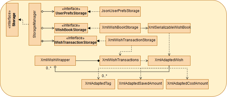 StorageClassDiagram