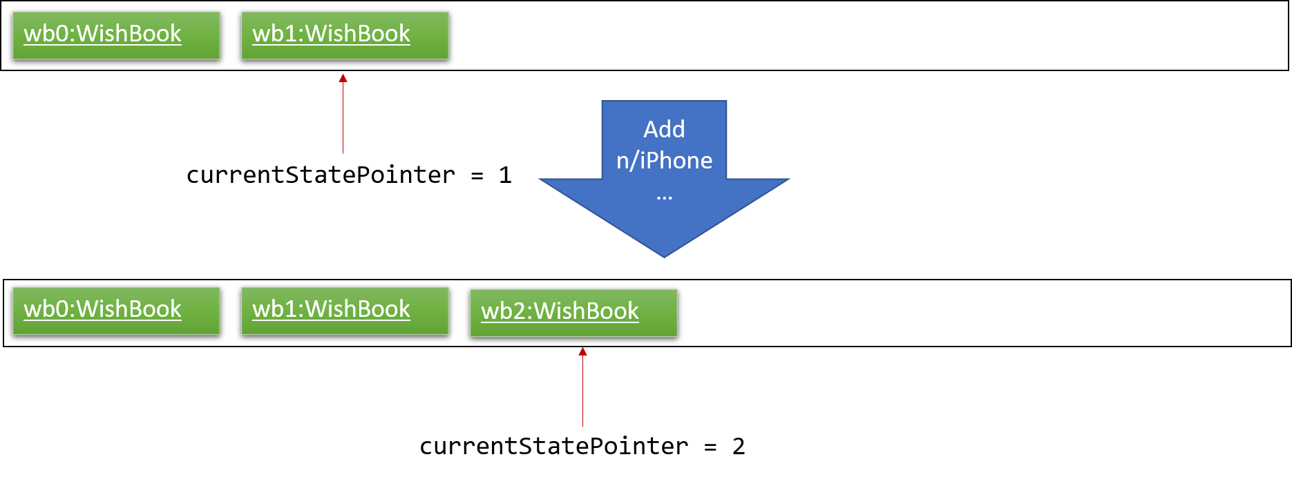 UndoRedoNewCommand2StateListDiagram