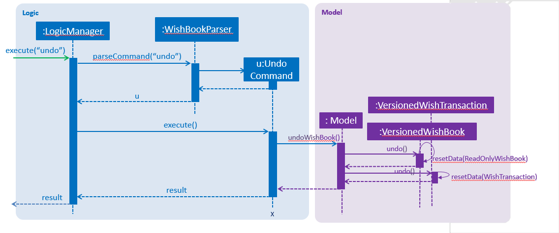 UndoRedoSequenceDiagram