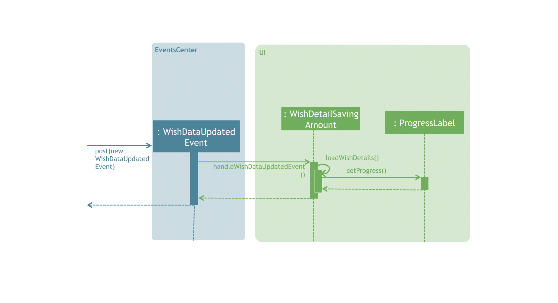 WishDetailPanelSequenceDiagram